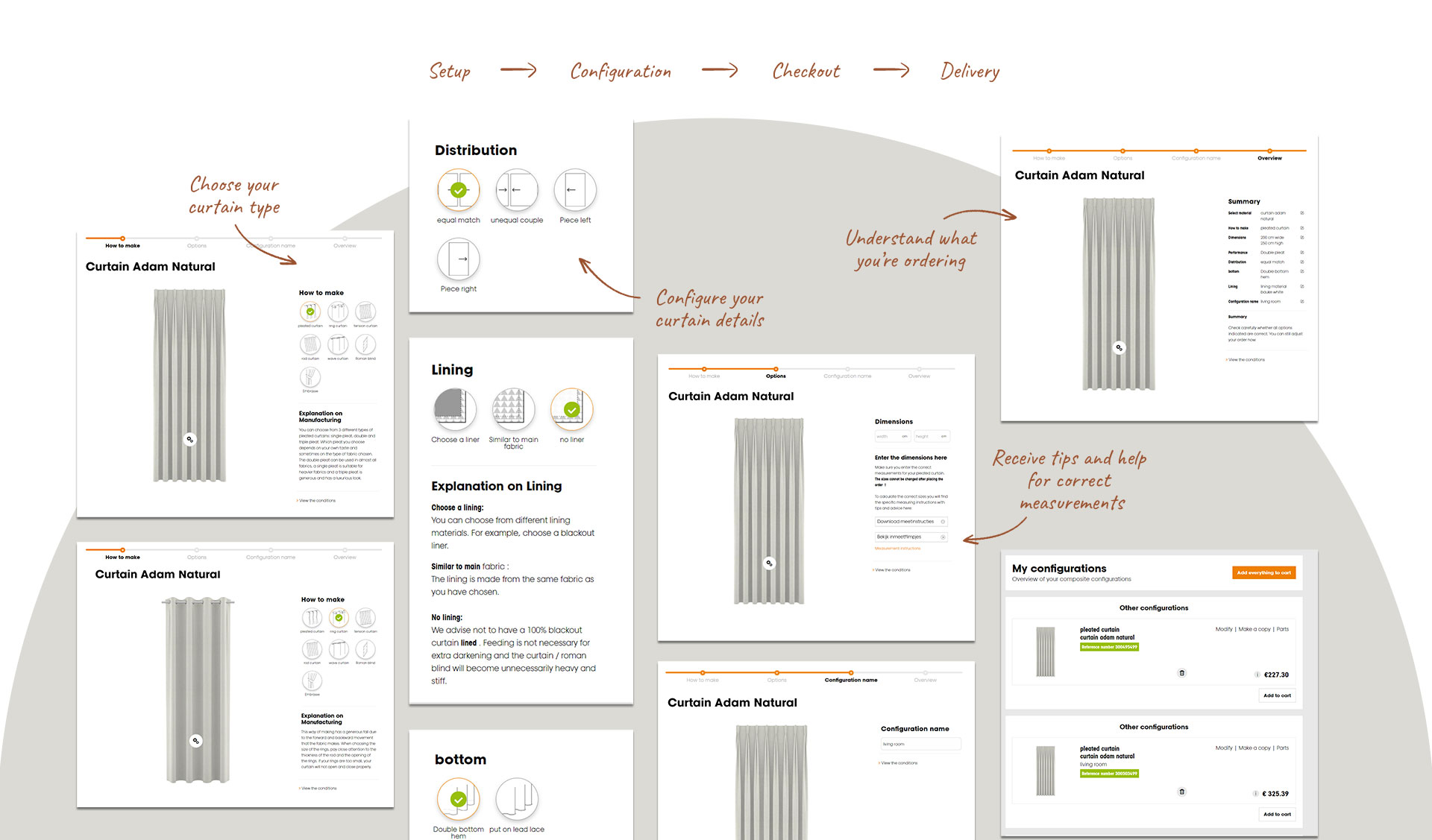The whole decorator laid out as one flow, labelled setup, configuration, checkout and delivery. Screens along it show a curtain type being chosen, then distribution, lining and bottom finish being set, then dimensions being entered with measuring help beside them, then the configuration being named, and finally an overview of the order and a list of saved configurations. Handwritten notes point at the stages and read, choose your curtain type, configure your curtain details, receive tips and help for correct measurements, and understand what you are ordering.