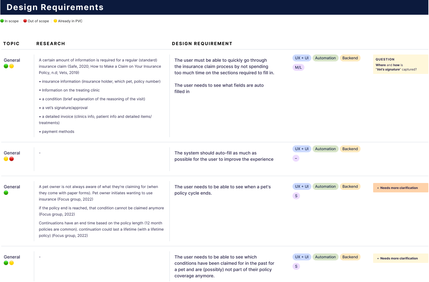 A research requirements table with four columns. Topic, then the research finding written out with its sources, then the design requirement it produced, then tags marking it as UI, automation or backend work. Several rows carry a flag reading needs more clarification.