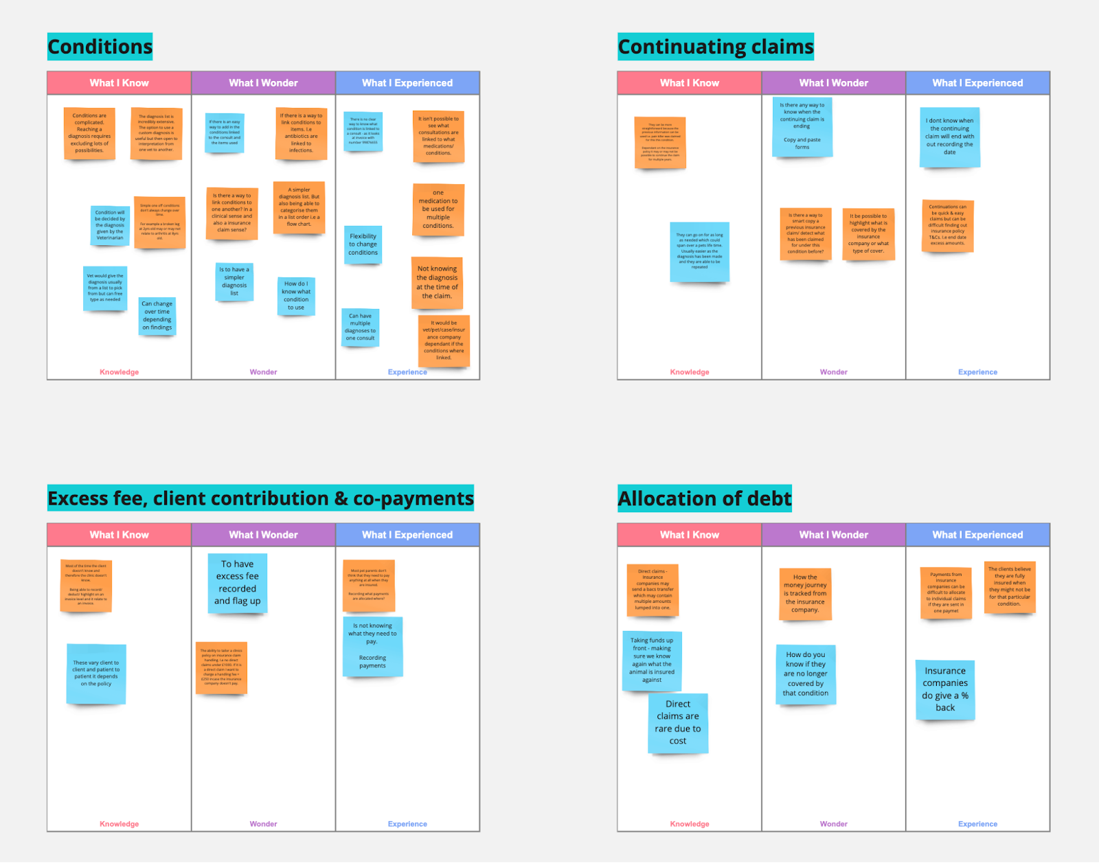 A workshop board split into four titled panels: conditions, continuating claims, excess fee and client contribution, and allocation of debt. Each panel has three columns headed what I know, what I wonder and what I experienced, filled with orange and blue sticky notes.